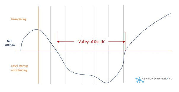 Valley-of-Death